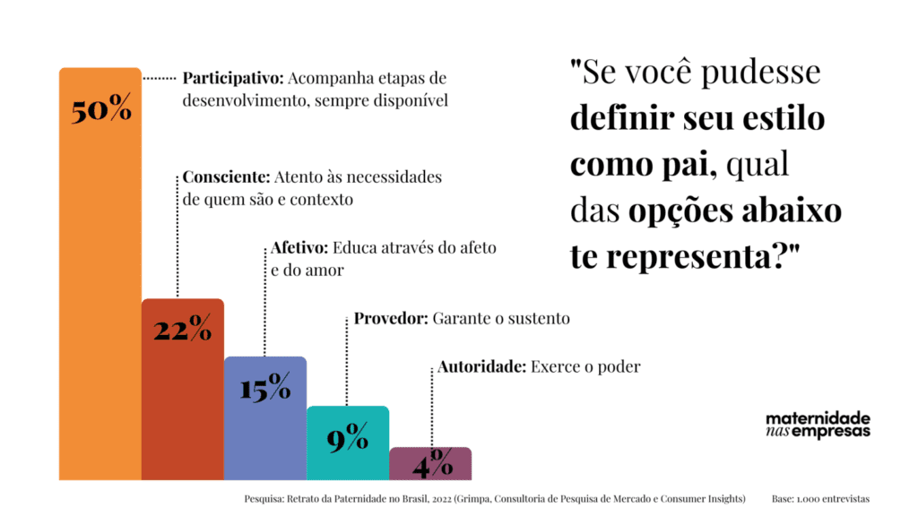 Gráfico com resultados da Pesquisa Retrato da Paternidade no Brasil para a pergunta "Qual seu estilo como pai".